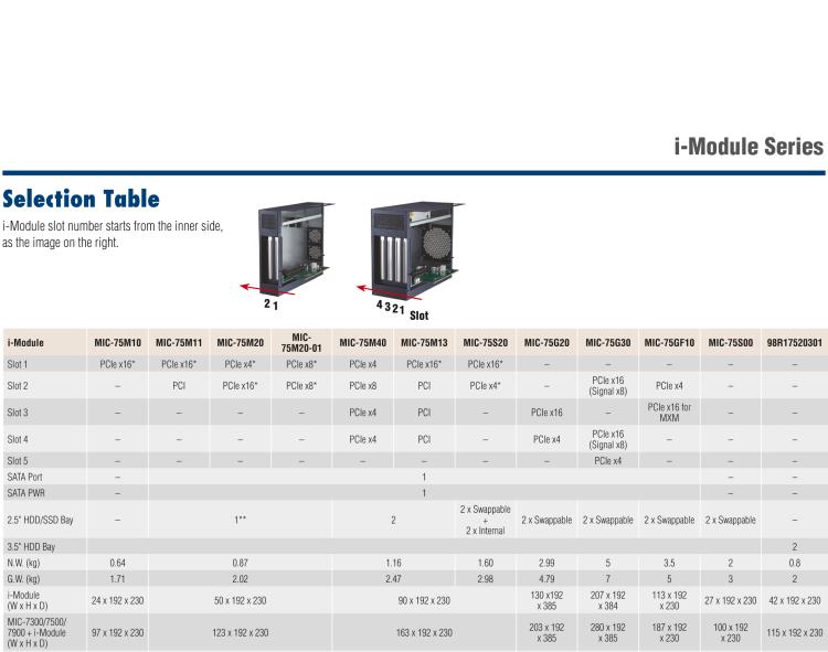 研華MIC-75S20 帶1個(gè)PCIe x16、1個(gè)PCIe x4、2個(gè)2.5" HDD/SSD托架的2插槽擴(kuò)展i-Module