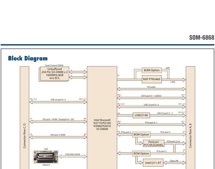 研華SOM-6868 Intel? Pentium?/Celeron? N3000 系列和 Atom ? SoC，COM Express Express Type 6 模塊