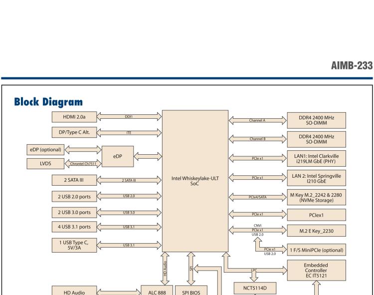 研華AIMB-233 板載Intel? 第8代 Core i 處理器。擁有Type C接口，滿足各類擴展需求。低功耗，超薄緊湊，無風扇設計，支持寬溫寬壓，性能強勁。