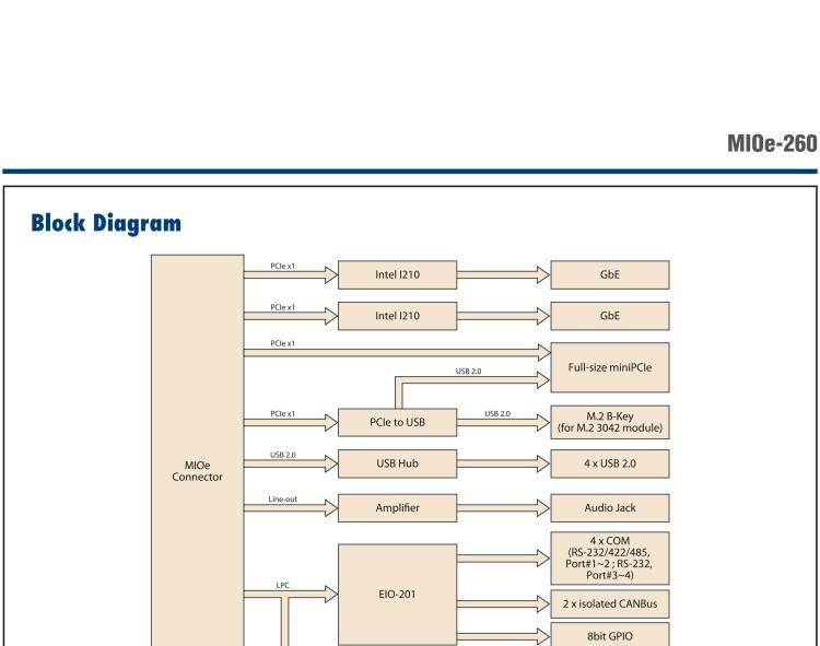 研華MIOe-260 M.2 B-key，高速 miniPCIe，雙Intel LAN，4個USB2.0、8個COM