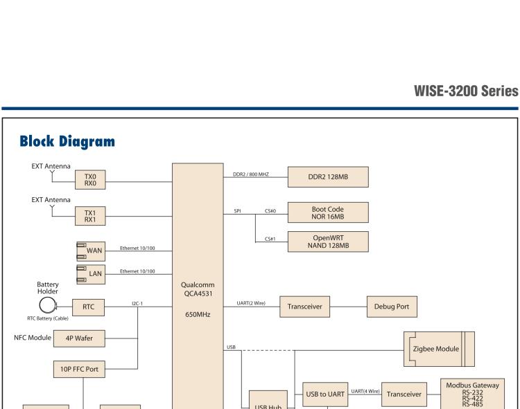 研華WISE-3270 研華EPD電子紙專(zhuān)用工業(yè)網(wǎng)關(guān)，以太網(wǎng)、 WIFI（AP）、4G/LTE，專(zhuān)為智能城市、工業(yè)4.2應(yīng)用而設(shè)計(jì)。