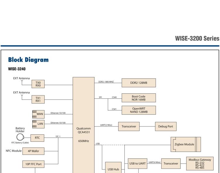 研華WISE-3240 研華EPD電子紙專用工業網關，以太網、 WIFI（AP）、Zigbee，專為智能城市、工業4.1應用而設計。